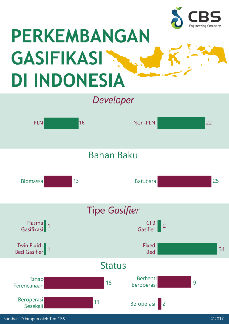 Infografis Gasifikasi di Indonesia