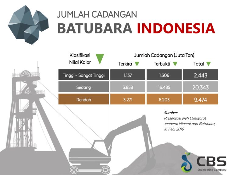 Infografis Media CBS_001 - Cadangan Batubara