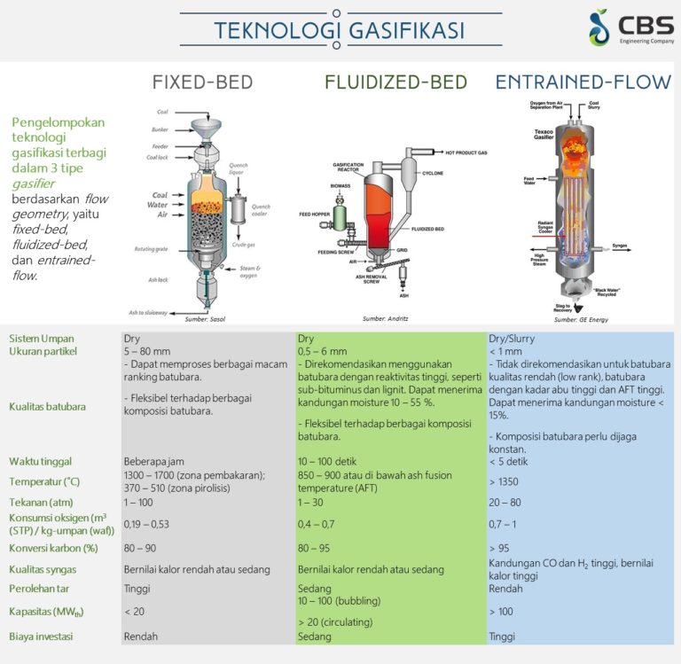 infografis 3 tipe gasifier (edit)